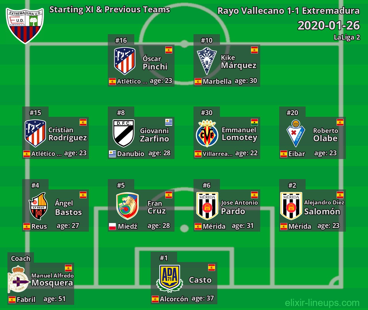 Extremadura Starting XI & Previous Teams 2020-01-26