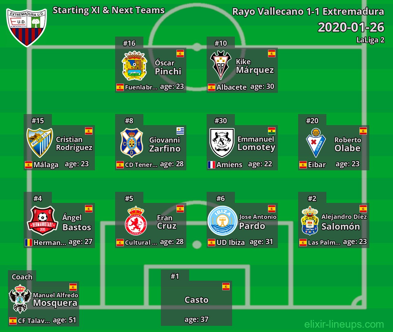 Extremadura Starting XI & Next Teams 2020-01-26