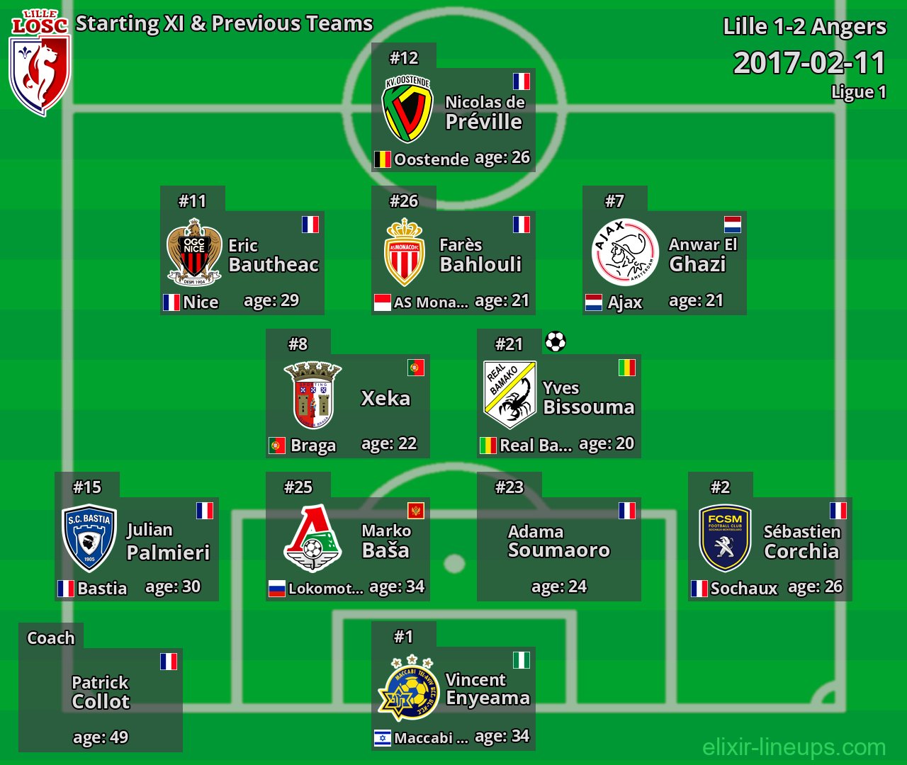 Lille Starting XI & Previous Teams 2017-02-11