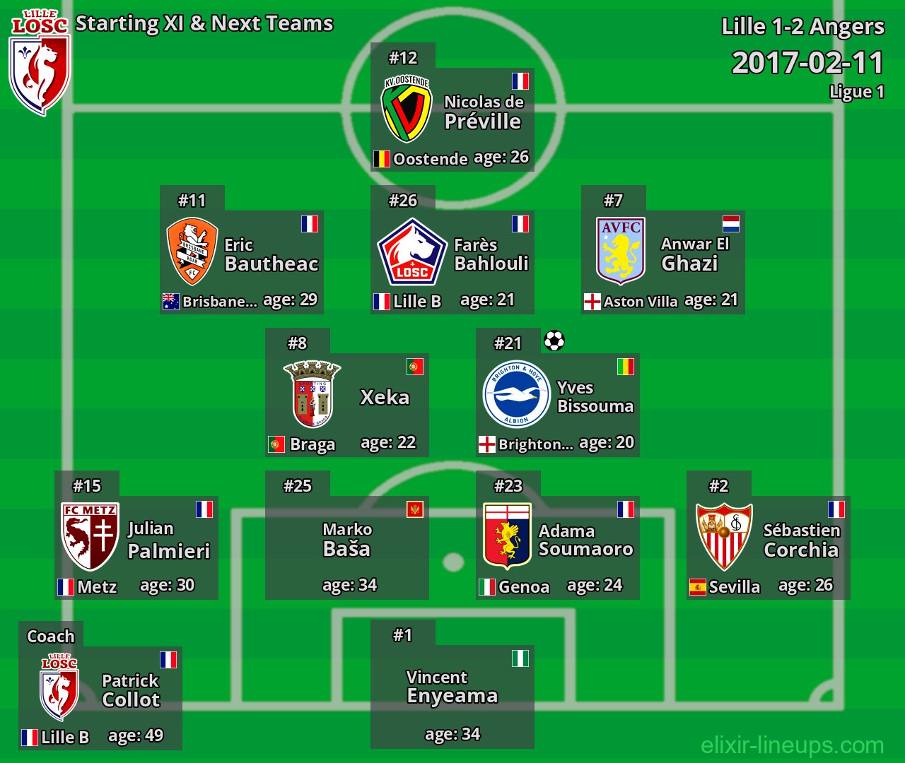 Lille Starting XI & Next Teams 2017-02-11
