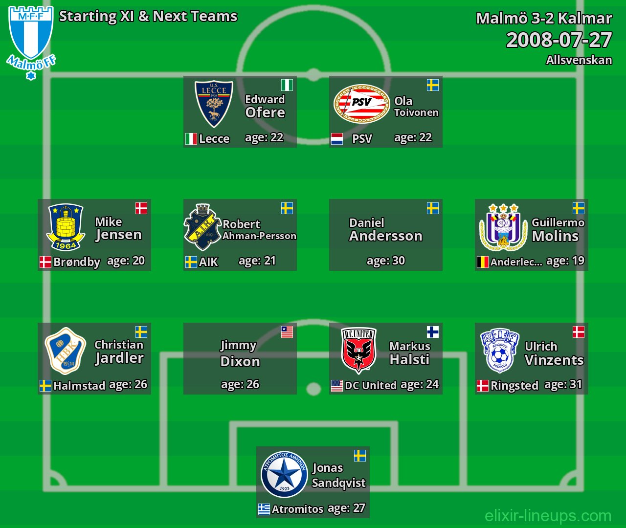 Malmö Starting XI & Next Teams 2008-07-27