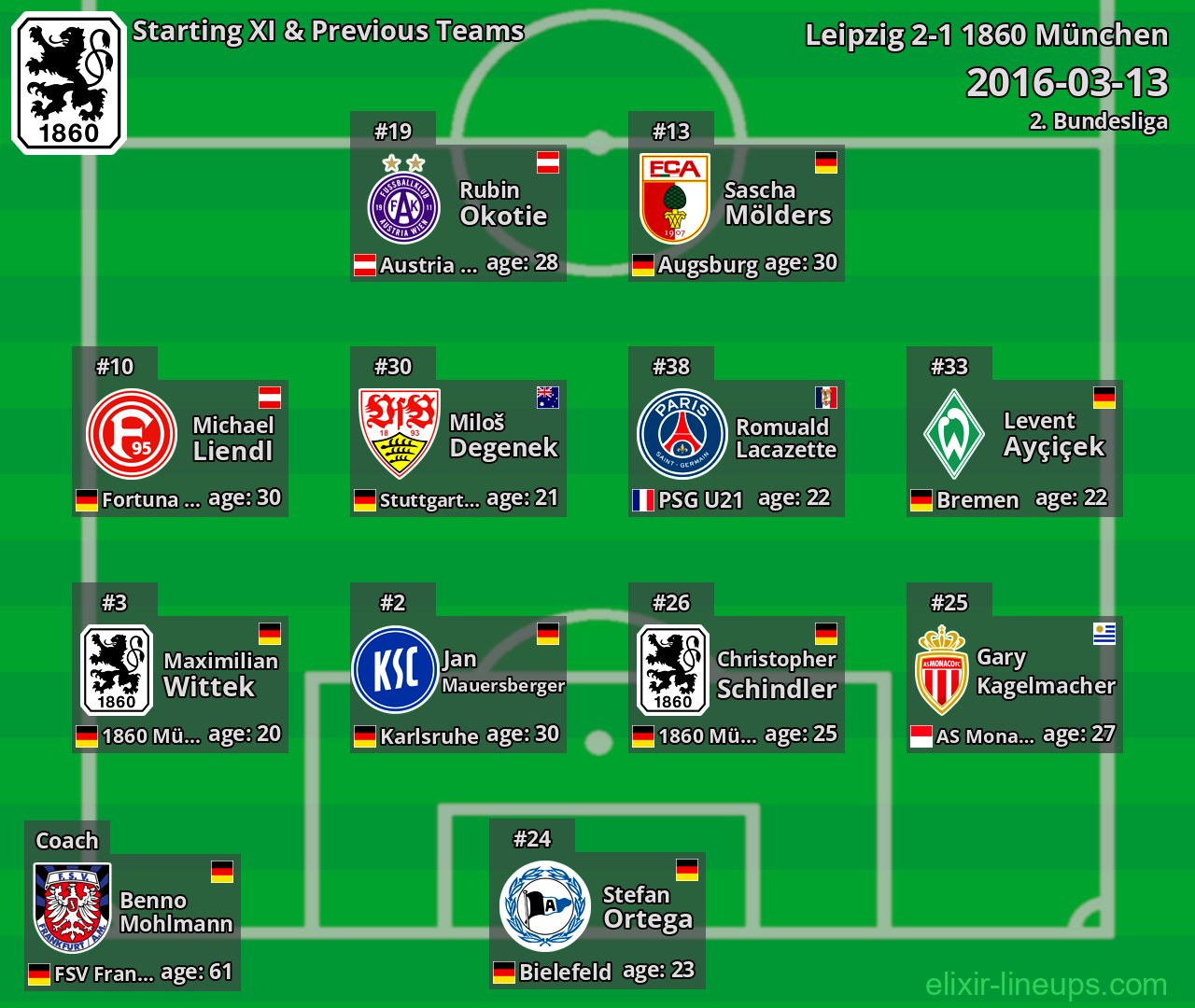 1860 München Starting XI & Previous Teams 2016-03-13