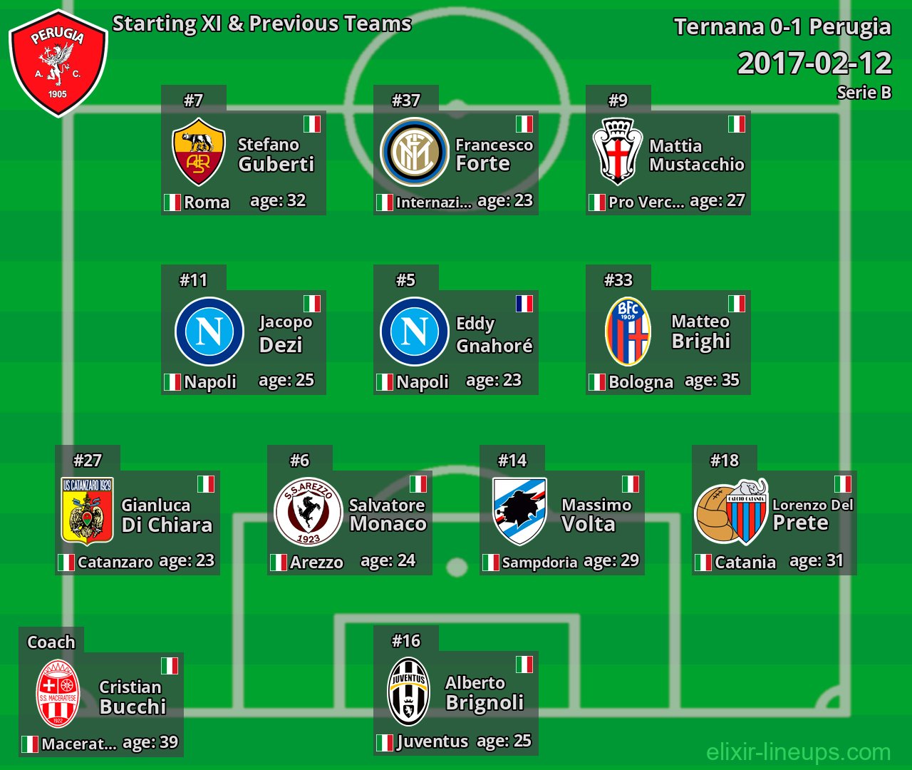 Perugia Starting XI & Previous Teams 2017-02-12