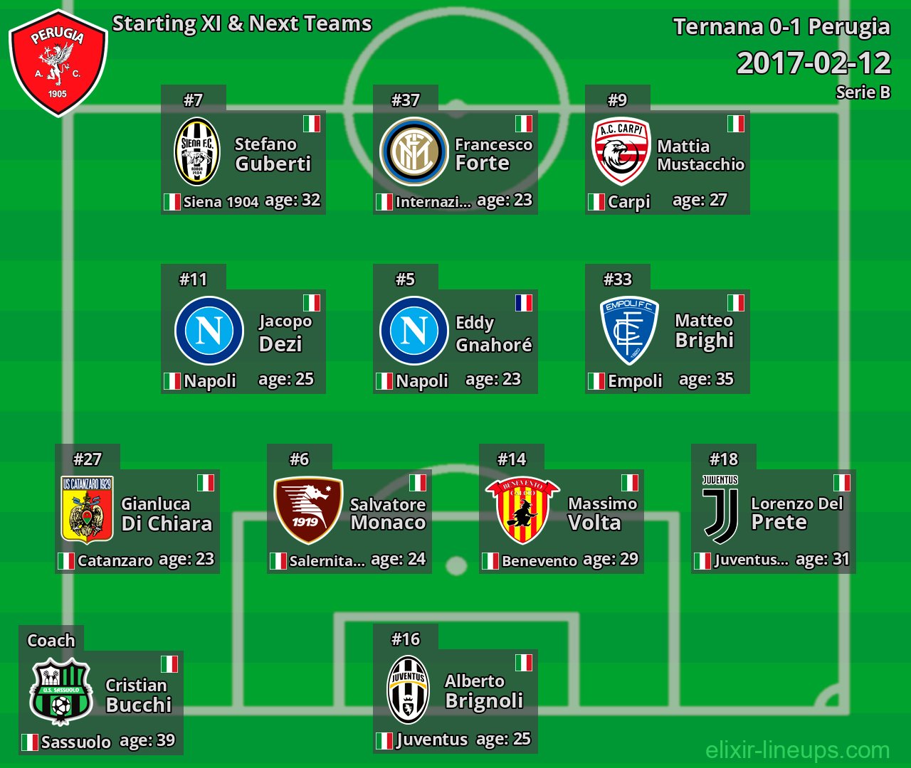 Perugia Starting XI & Next Teams 2017-02-12