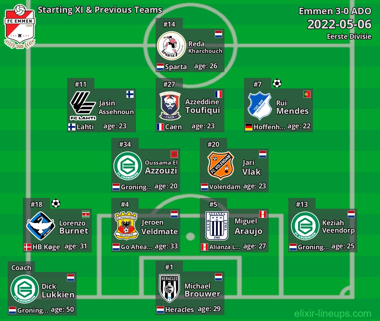 Emmen Starting XI & Previous Teams 2022-05-06