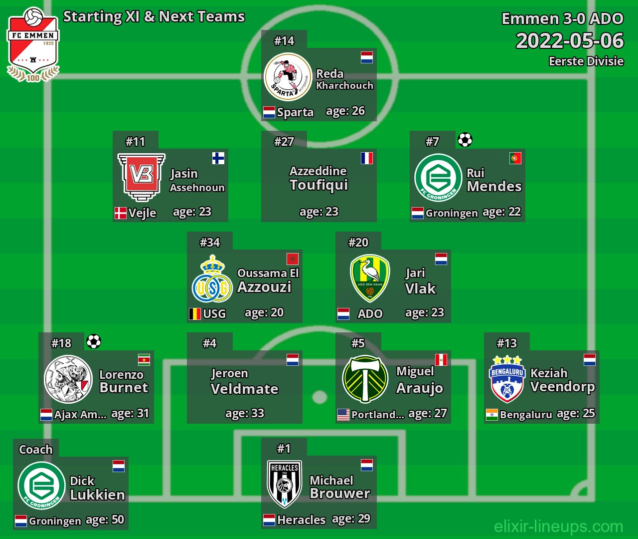 Emmen Starting XI & Next Teams 2022-05-06