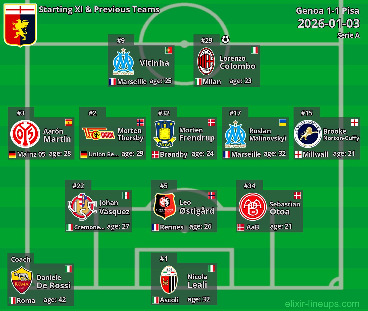 Genoa Starting XI & Previous Teams 2026-01-03