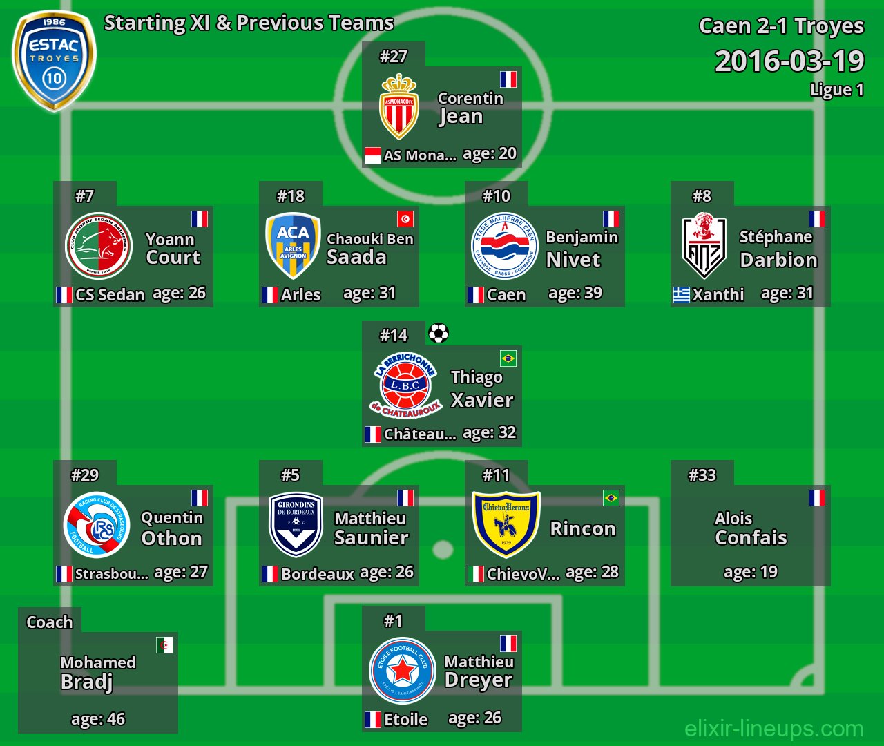 Troyes Starting XI & Previous Teams 2016-03-19