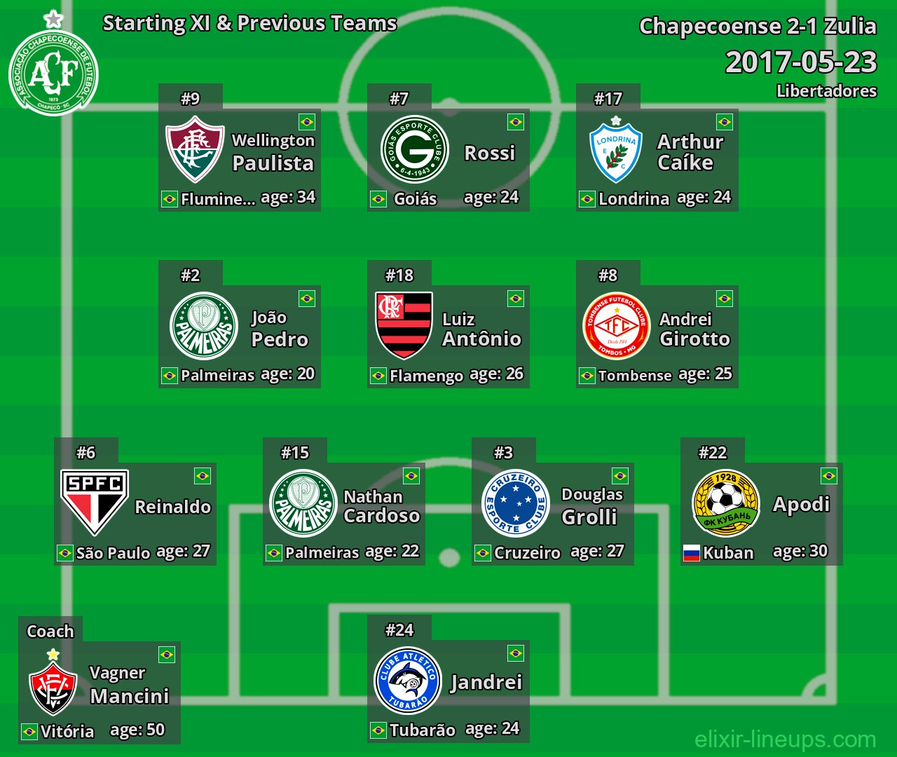 Chapecoense Starting XI & Previous Teams 2017-05-23