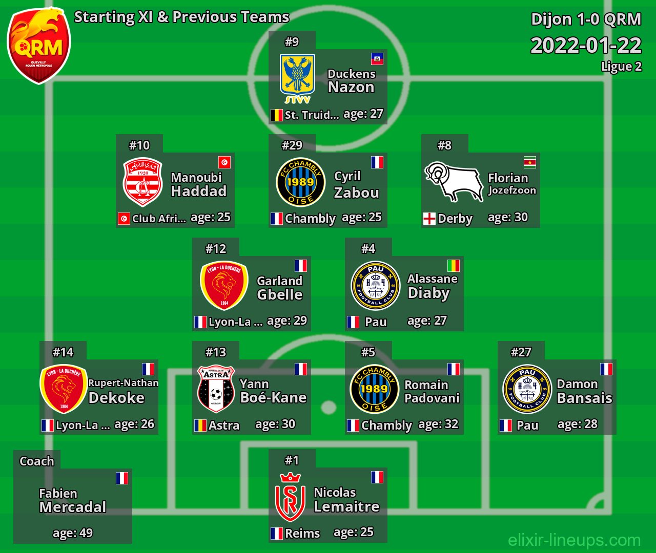 QRM Starting XI & Previous Teams 2022-01-22