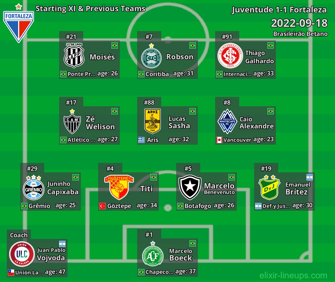 Fortaleza Starting XI & Previous Teams 2022-09-18