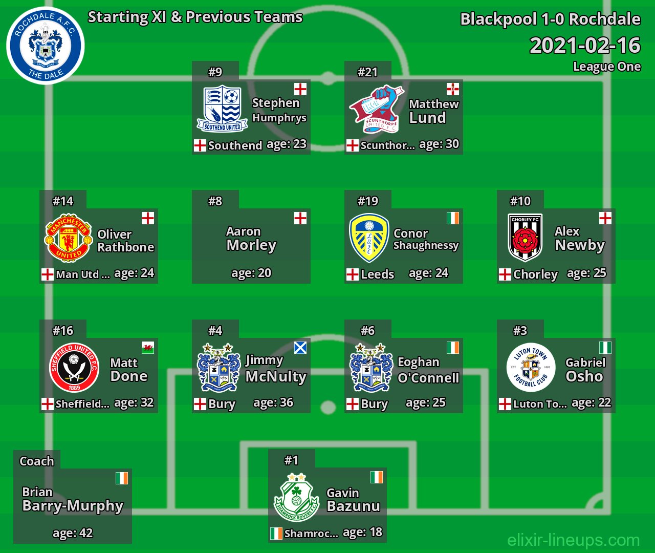 Rochdale Starting XI & Previous Teams 2021-02-16