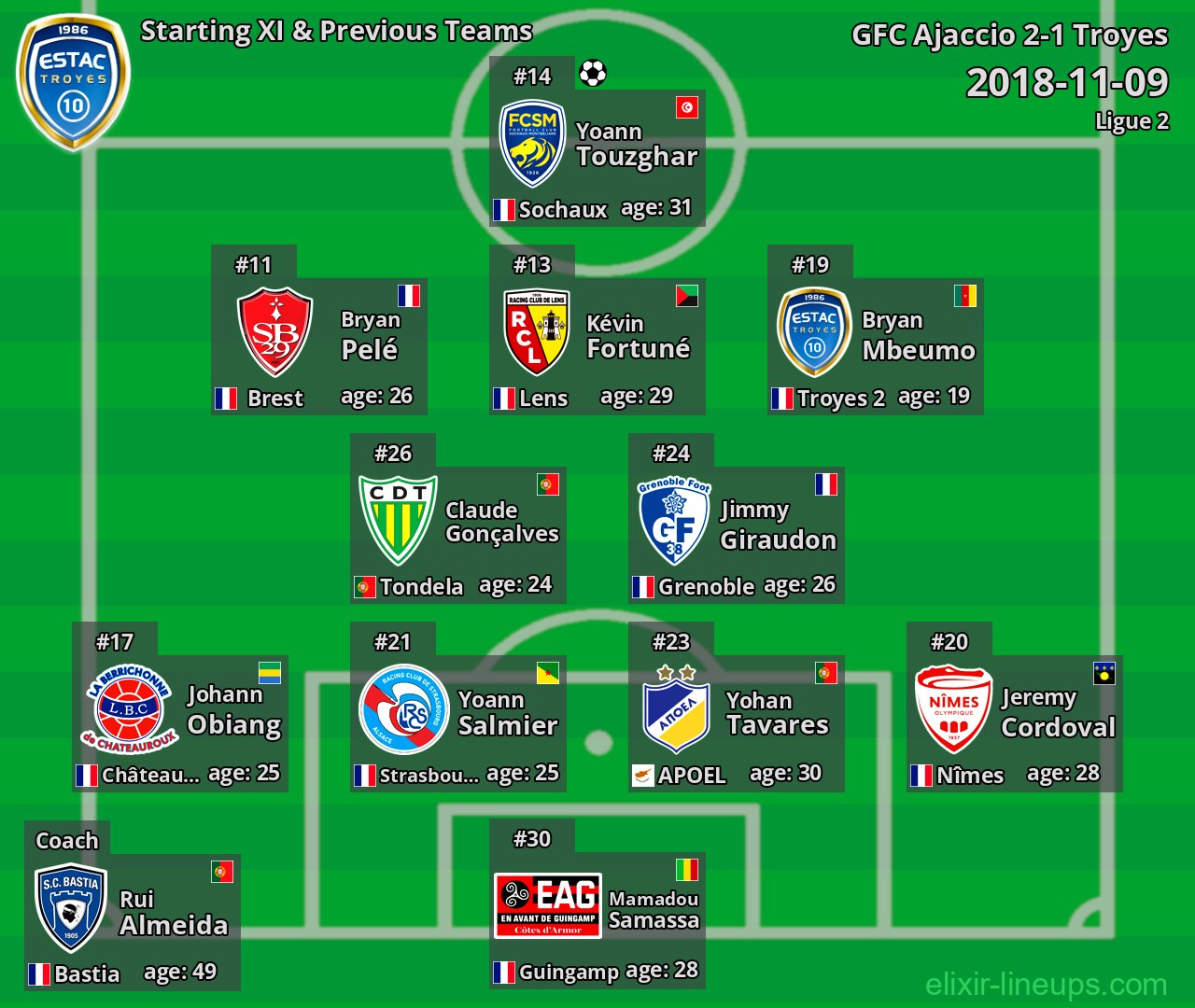 Troyes Starting XI & Previous Teams 2018-11-09