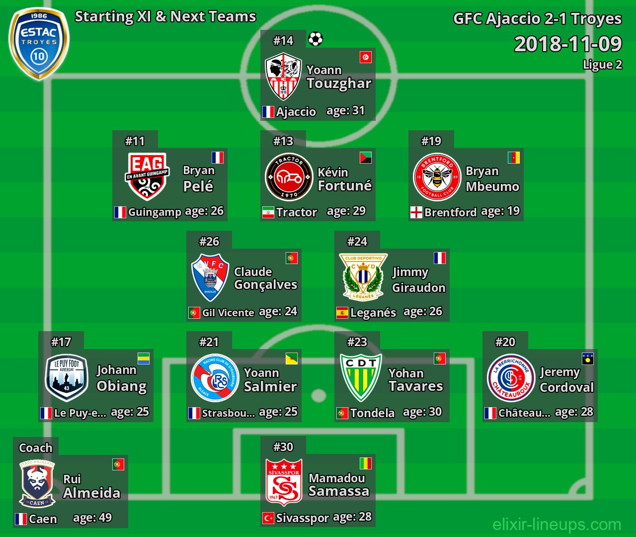 Troyes Starting XI & Next Teams 2018-11-09