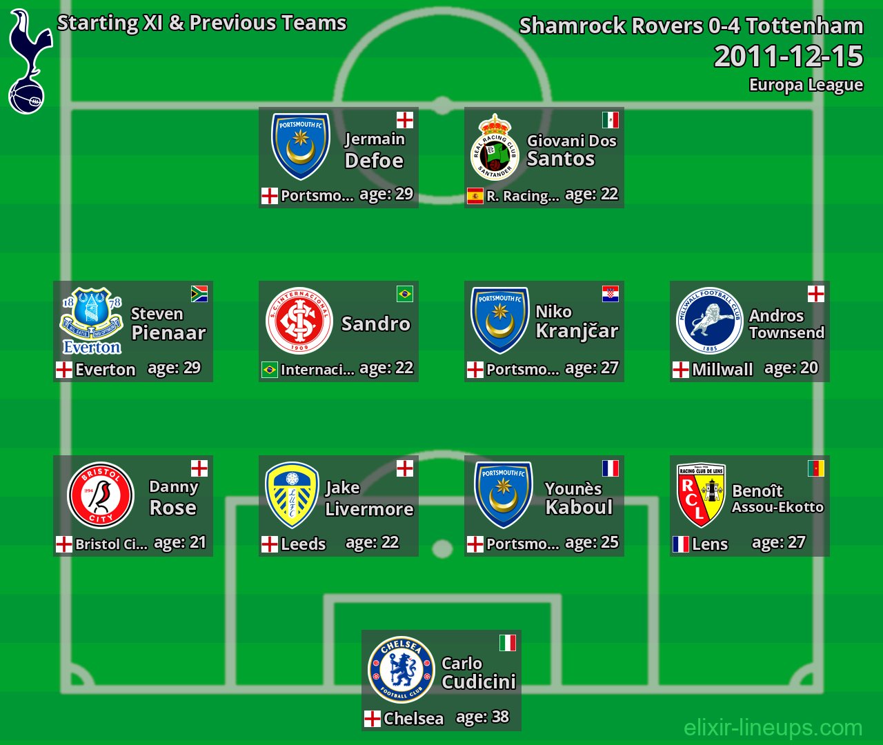 Tottenham Starting XI & Previous Teams 2011-12-15