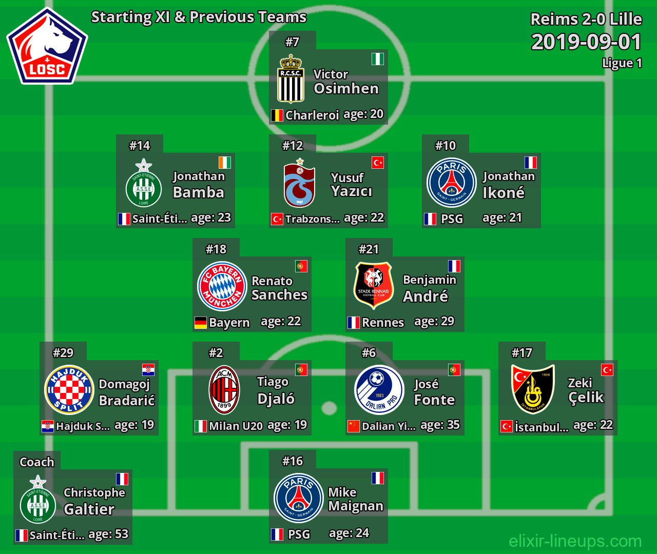 Lille Starting XI & Previous Teams 2019-09-01