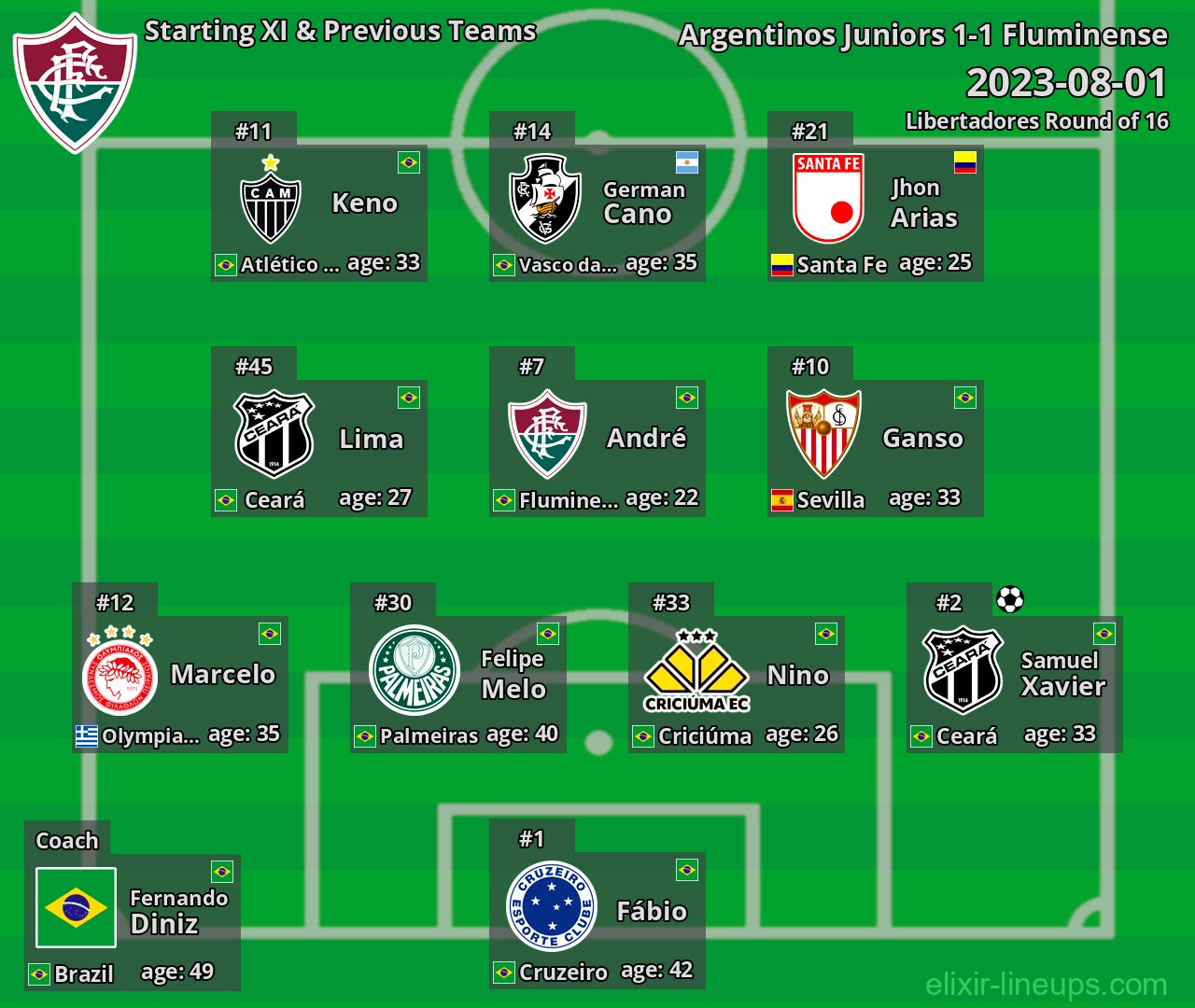 Fluminense Starting XI & Previous Teams 2023-08-01