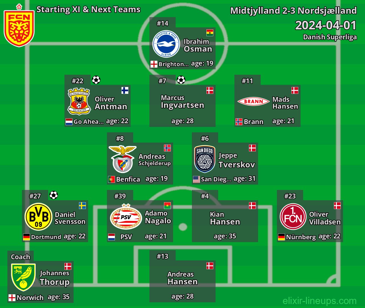 Nordsjælland Starting XI & Next Teams 2024-04-01