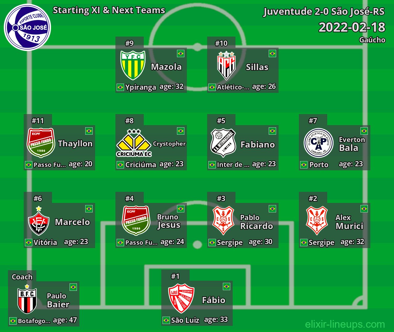 São José-RS Starting XI & Next Teams 2022-02-18