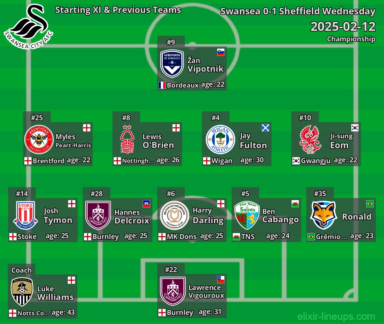 Swansea Starting XI & Previous Teams 2025-02-12