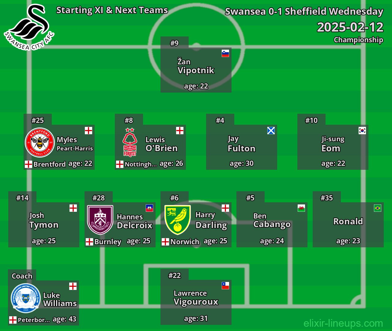 Swansea Starting XI & Next Teams 2025-02-12
