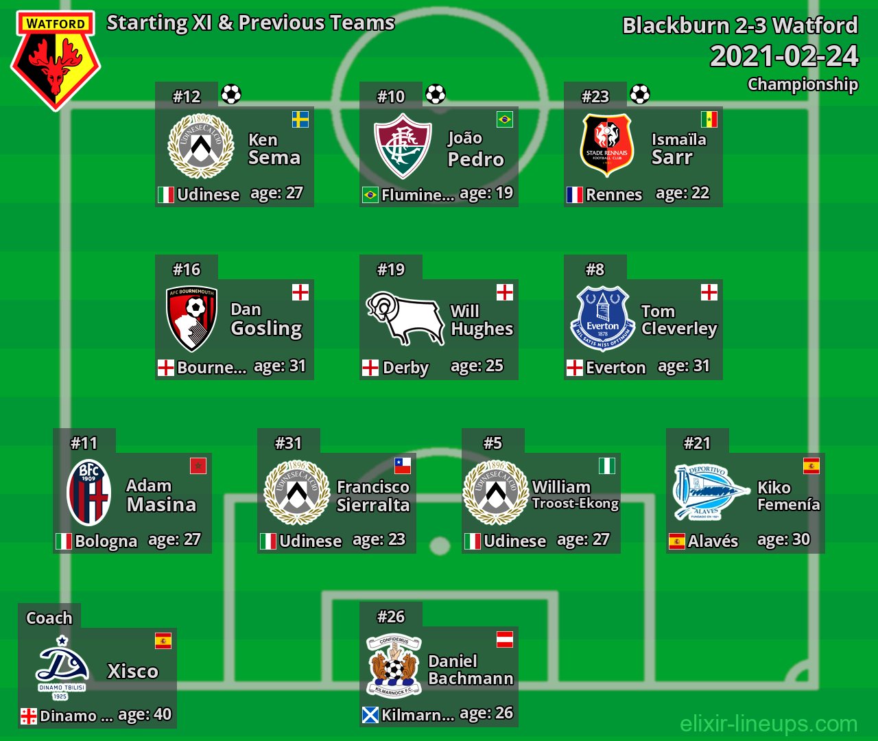 Watford Starting XI & Previous Teams 2021-02-24