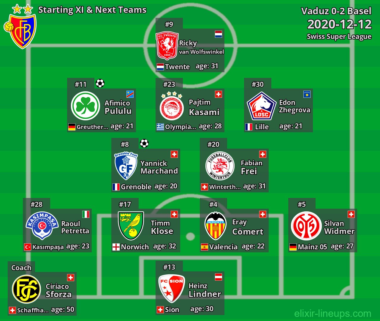 Basel Starting XI & Next Teams 2020-12-12