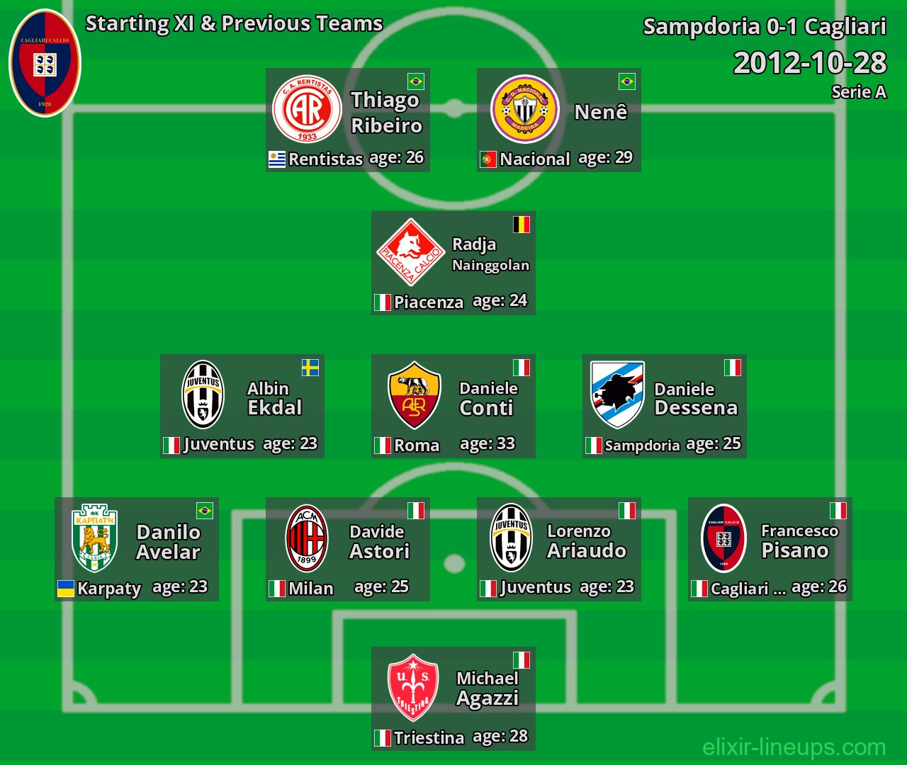 Cagliari Starting XI & Previous Teams 2012-10-28