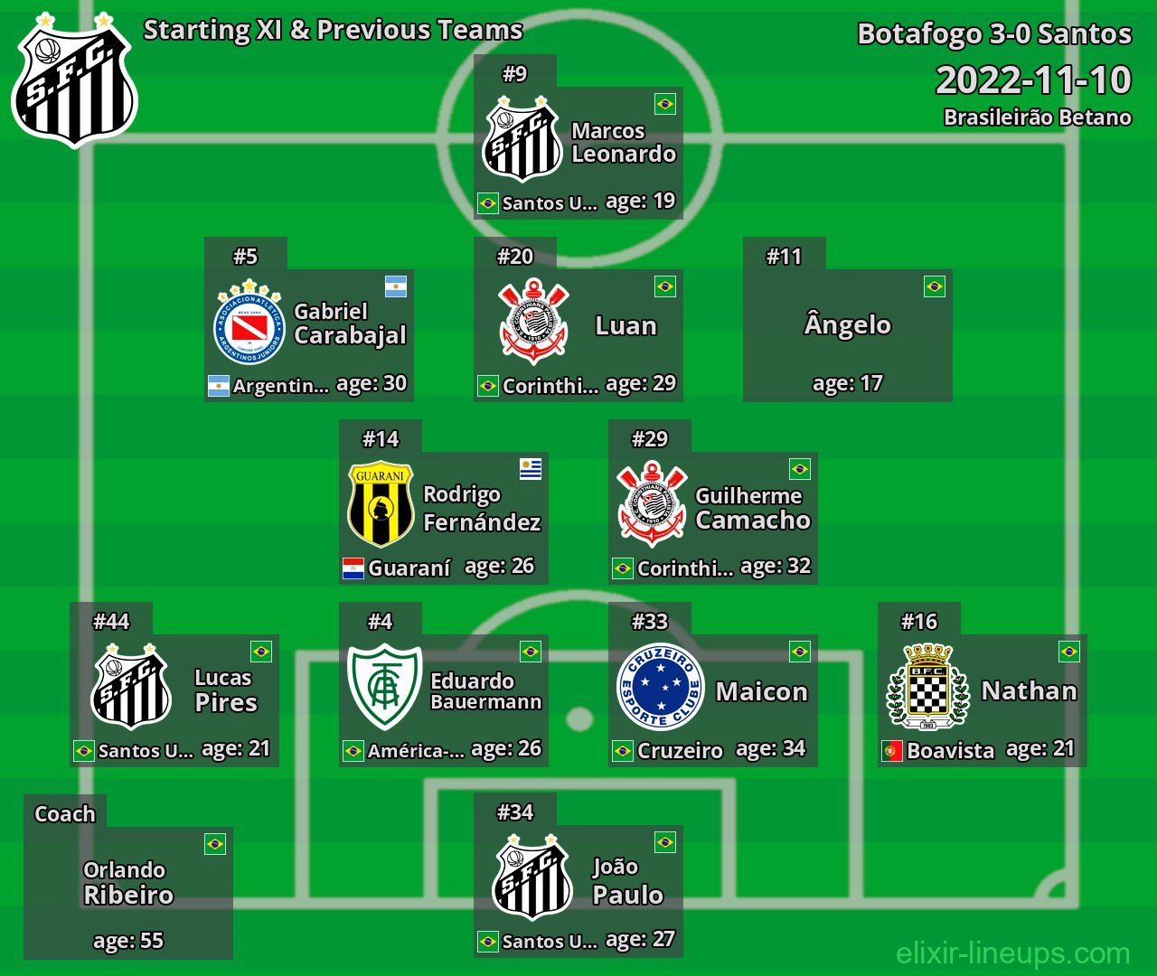 Santos Starting XI & Previous Teams 2022-11-10