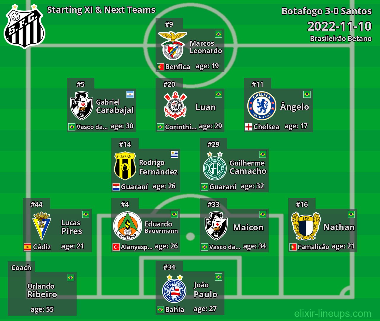 Santos Starting XI & Next Teams 2022-11-10