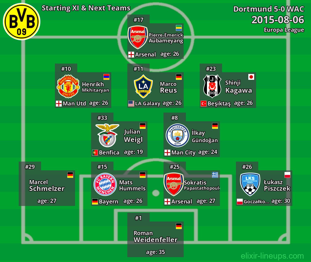 Dortmund Starting XI & Next Teams 2015-08-06