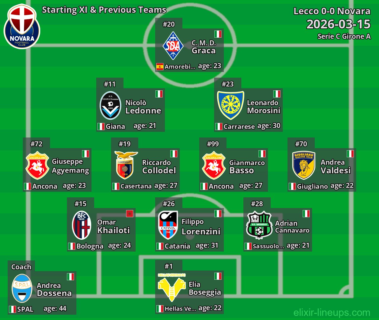 Novara Starting XI & Previous Teams 2026-03-15