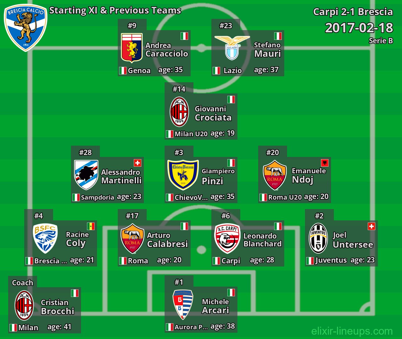 Brescia Starting XI & Previous Teams 2017-02-18