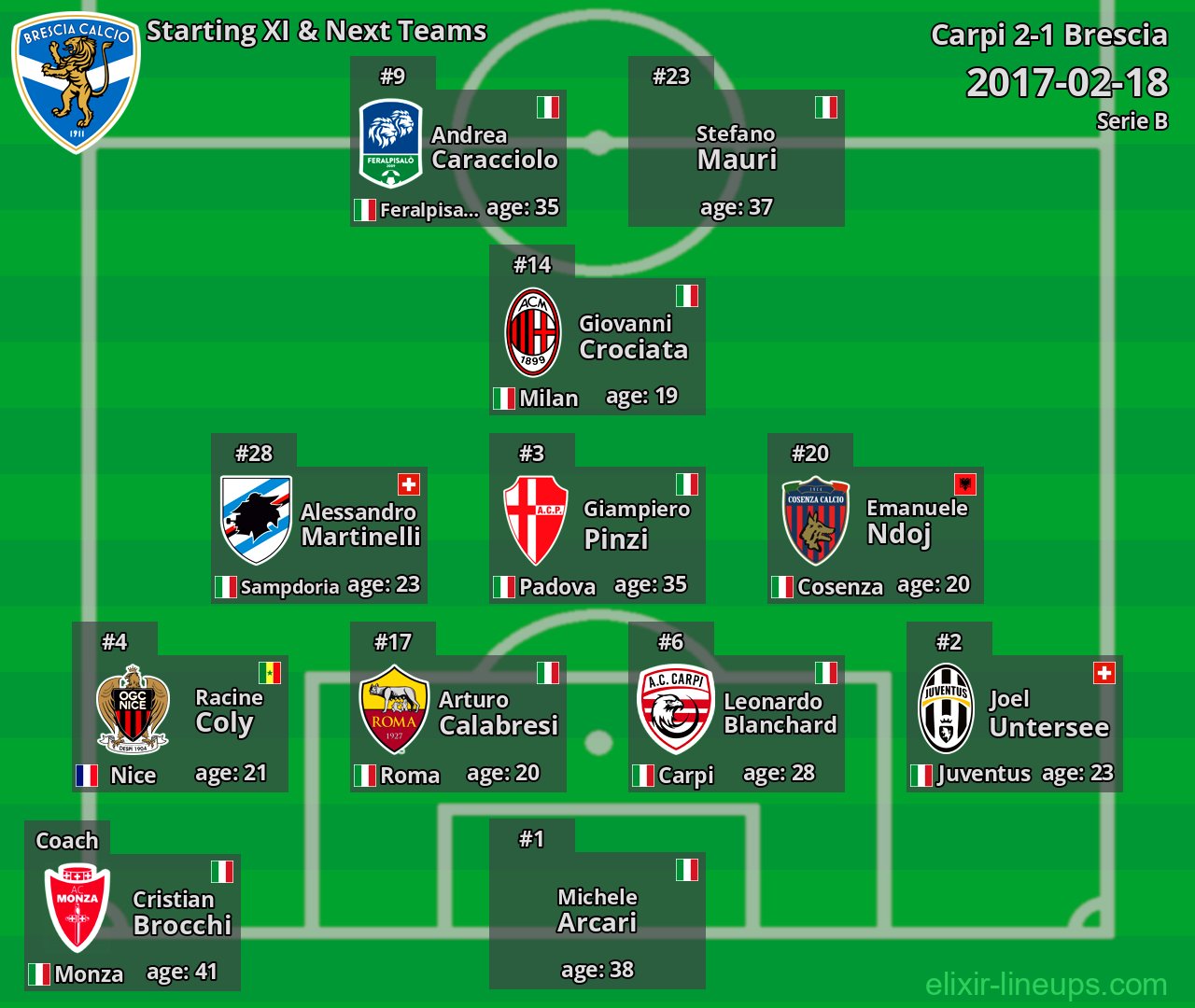 Brescia Starting XI & Next Teams 2017-02-18