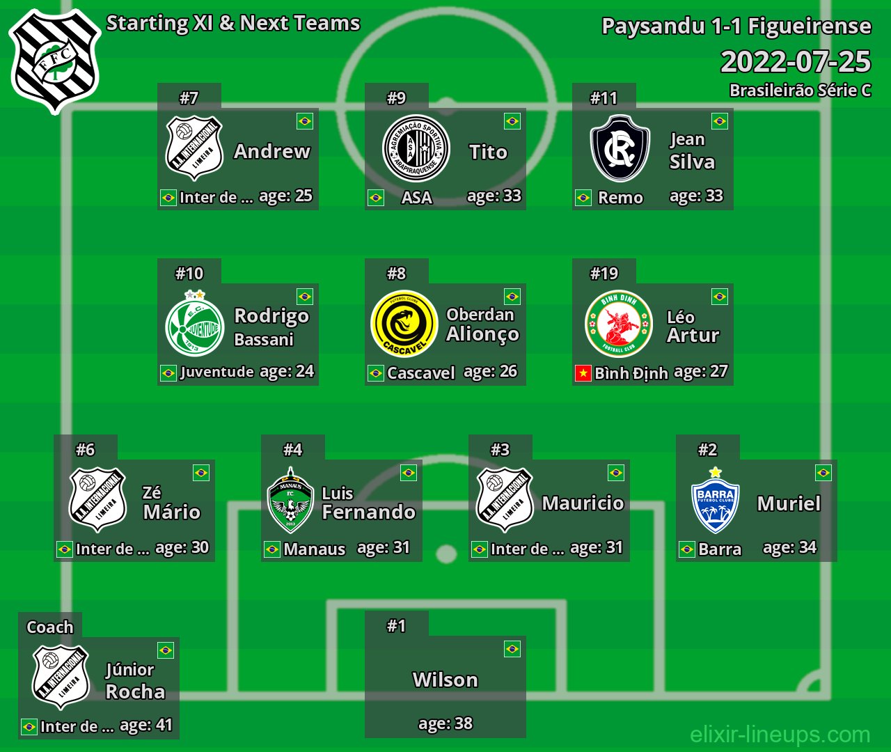 Figueirense Starting XI & Next Teams 2022-07-25