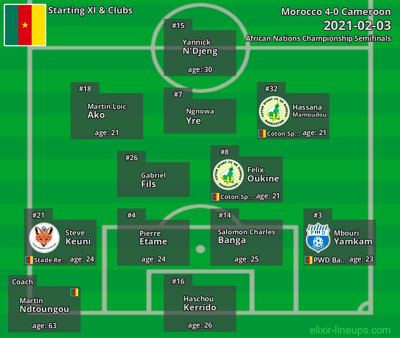 Cameroon Starting XI 2021-02-03