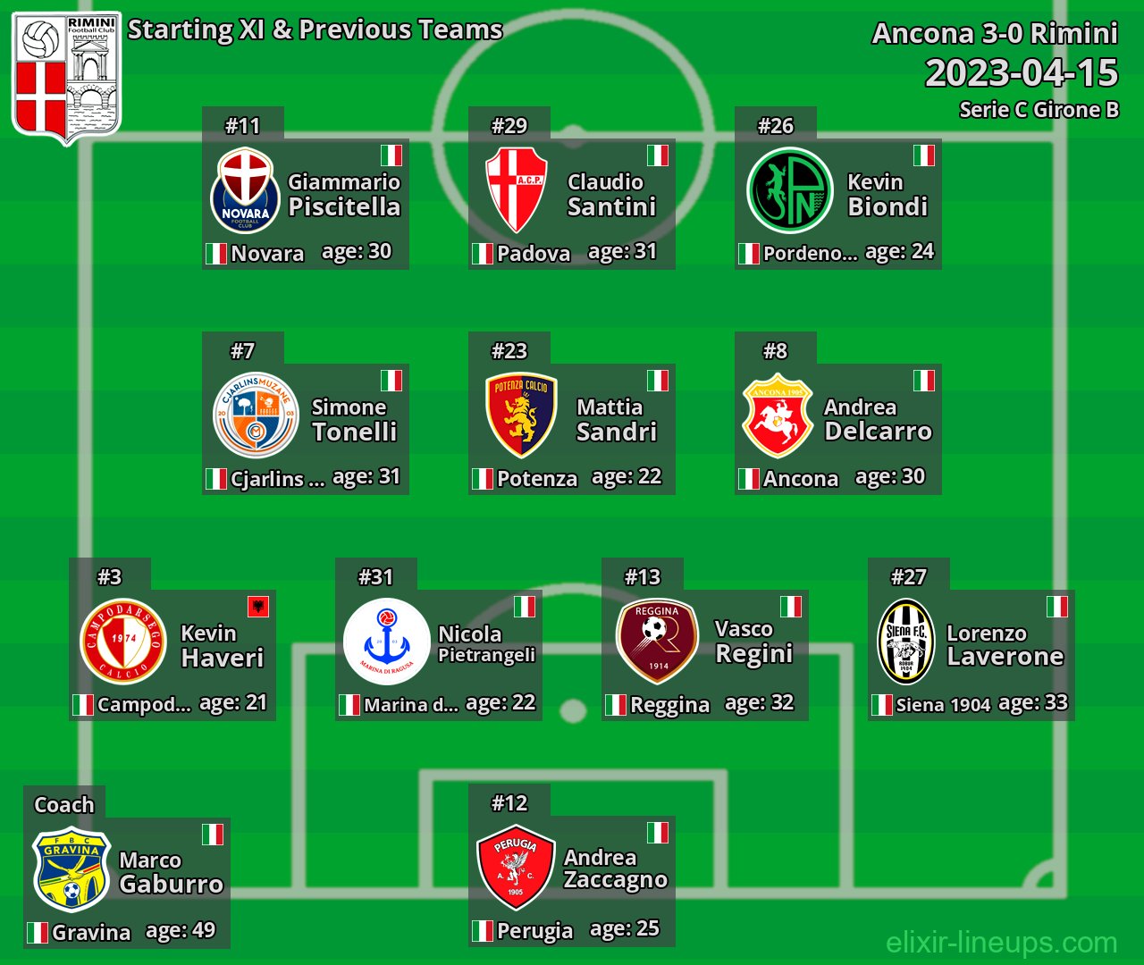 Rimini Starting XI & Previous Teams 2023-04-15