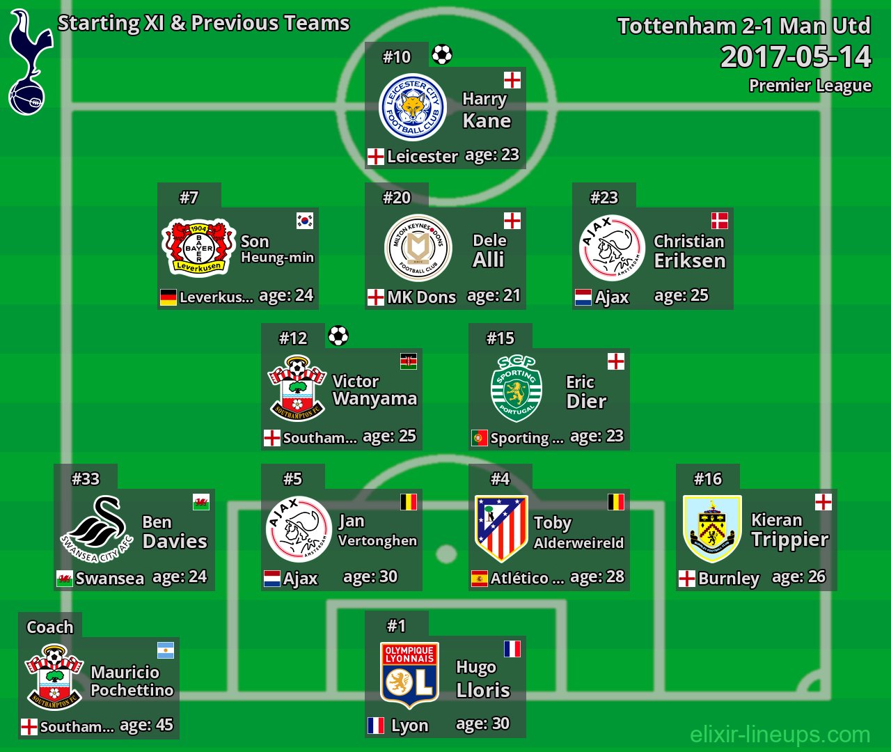 Tottenham Starting XI & Previous Teams 2017-05-14