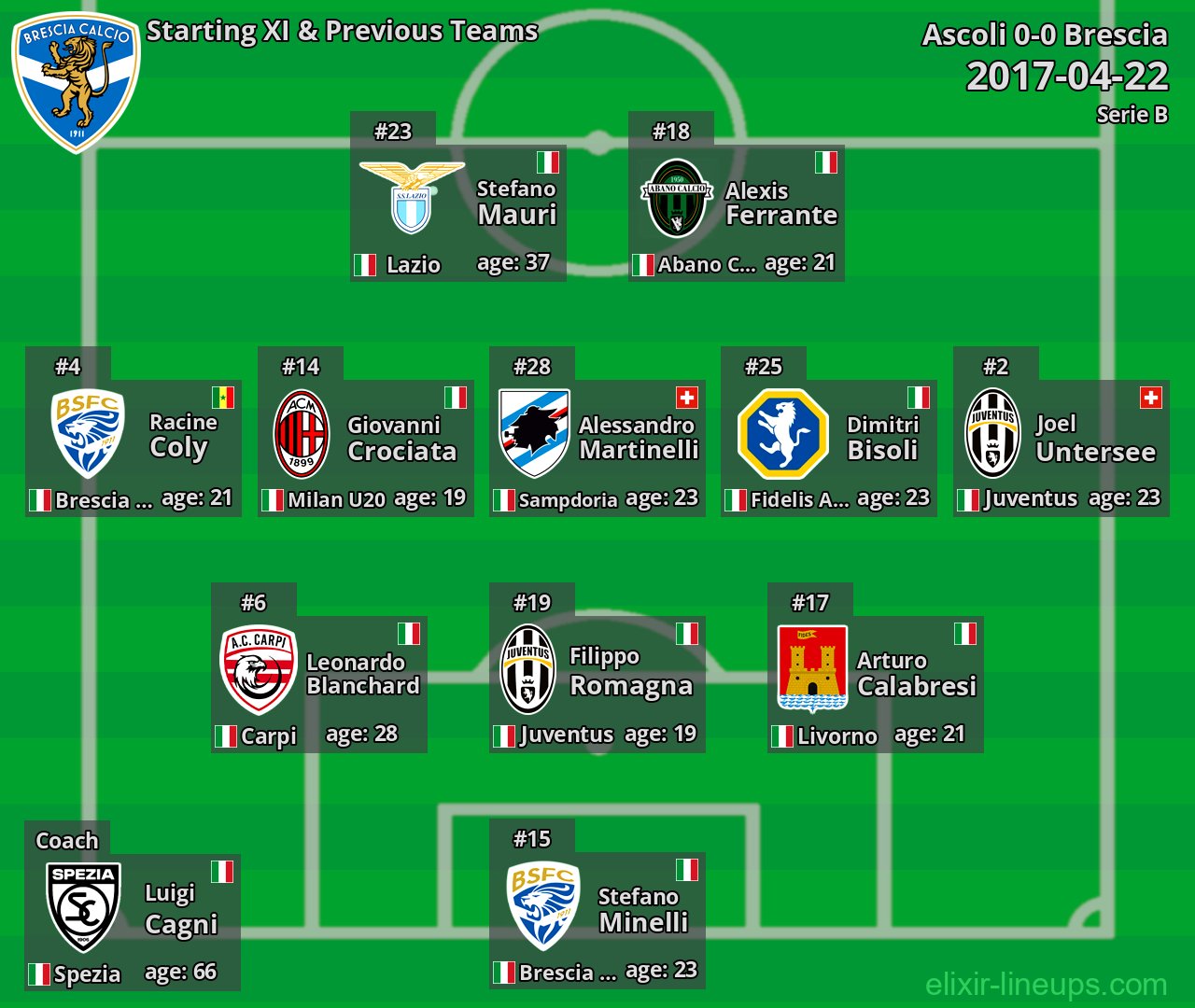 Brescia Starting XI & Previous Teams 2017-04-22