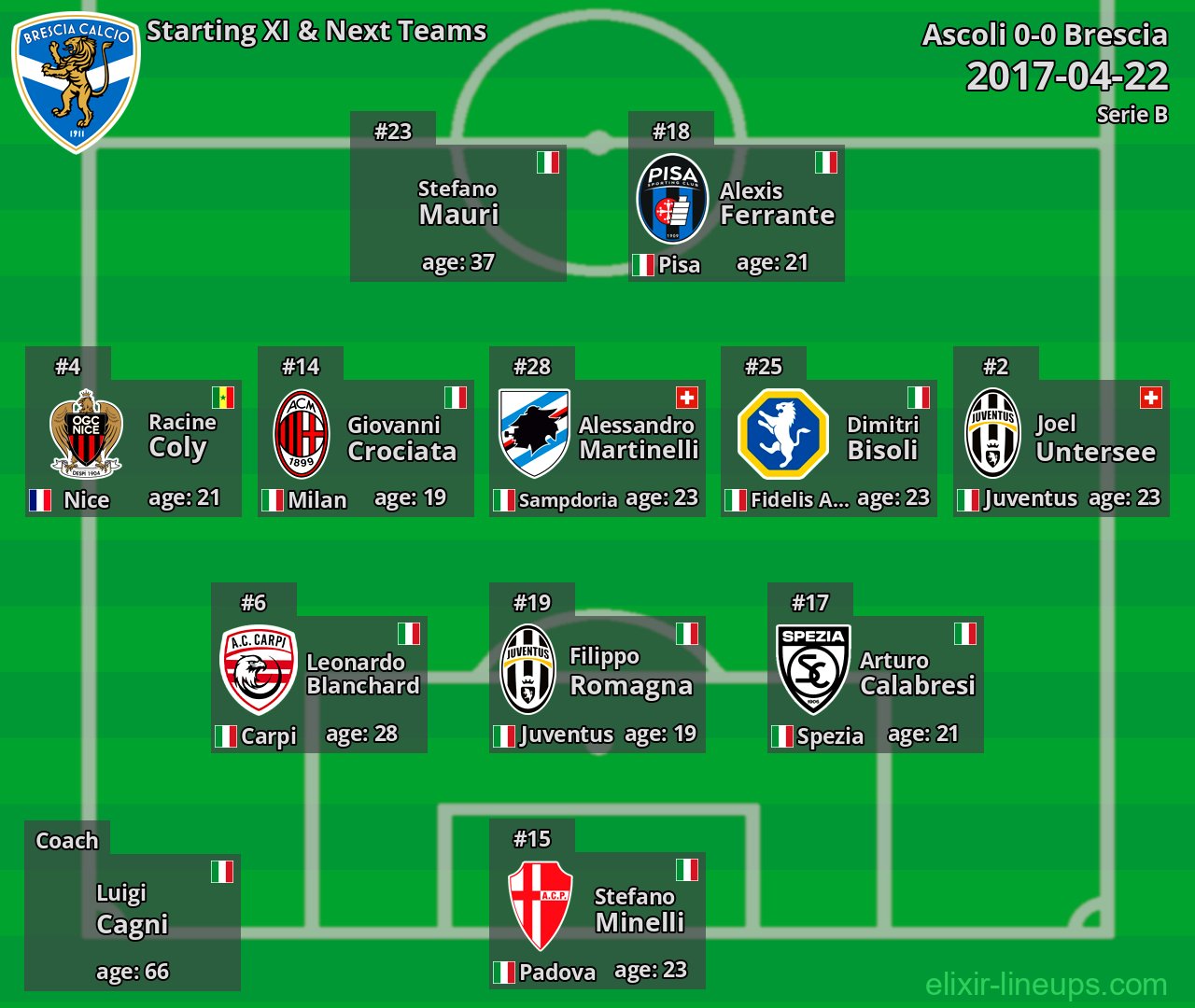 Brescia Starting XI & Next Teams 2017-04-22