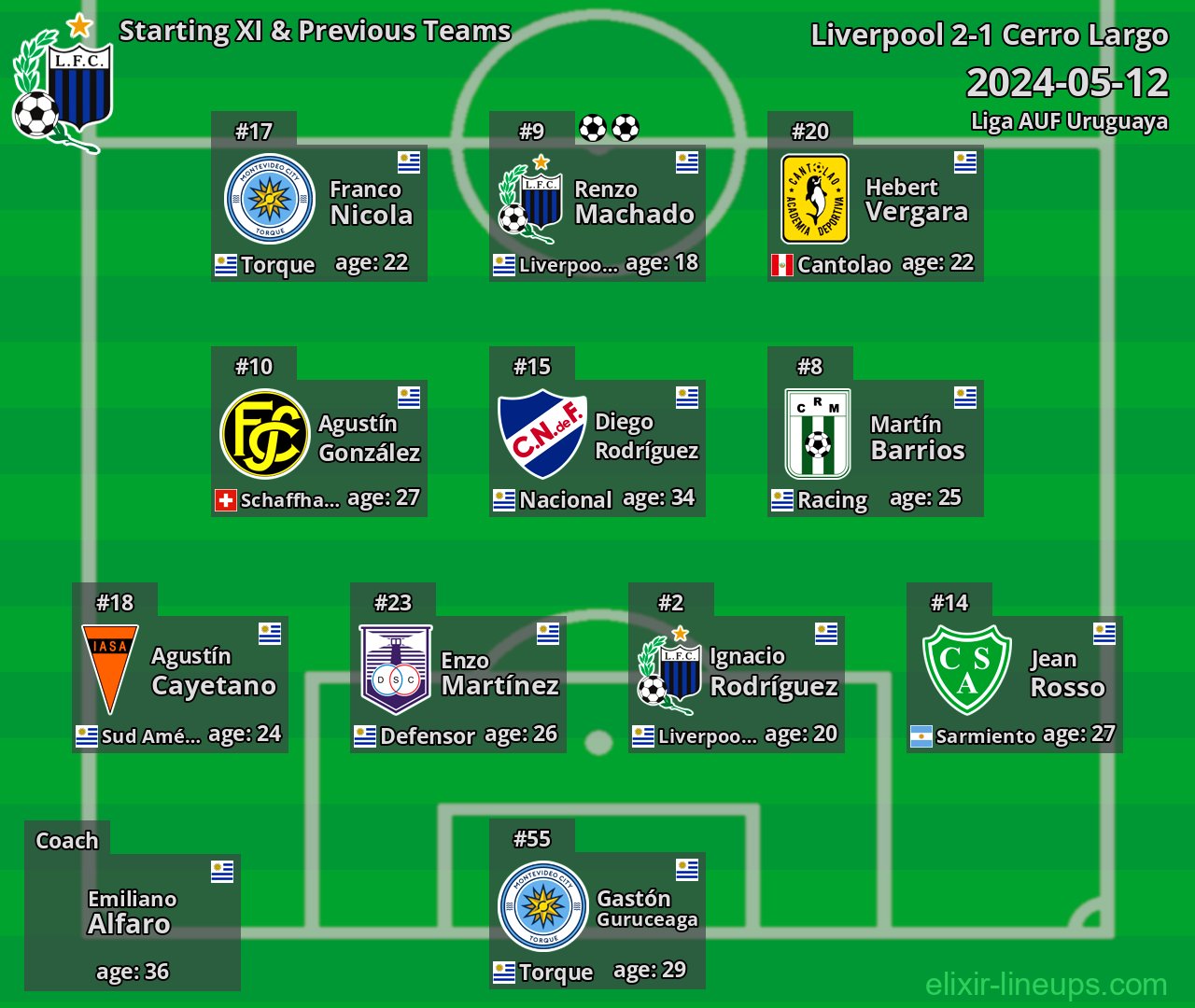 Liverpool Starting XI & Previous Teams 2024-05-12