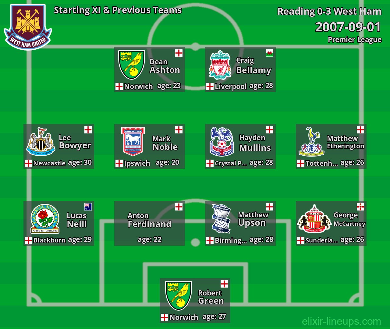West Ham Starting XI & Previous Teams 2007-09-01