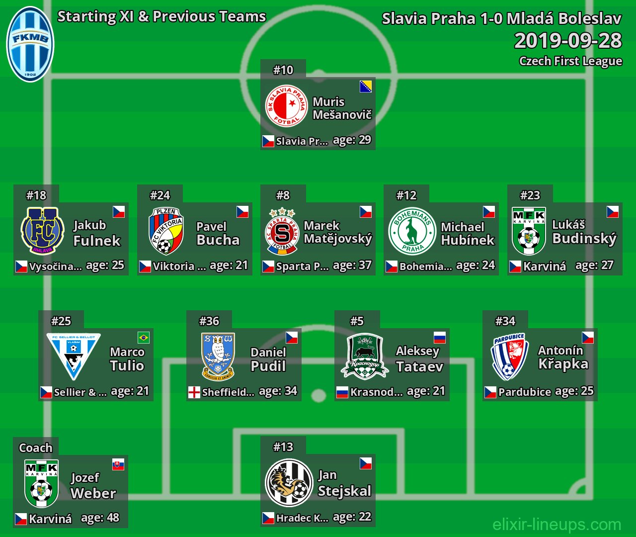 Mladá Boleslav Starting XI & Previous Teams 2019-09-28