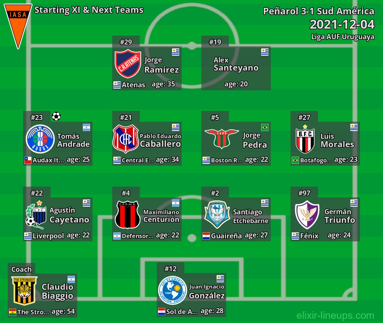 Sud América Starting XI & Next Teams 2021-12-04
