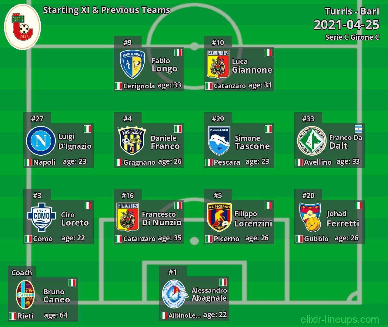 Turris Starting XI & Previous Teams 2021-04-25