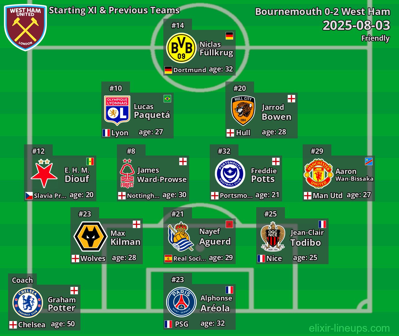 West Ham Starting XI & Previous Teams 2025-08-03