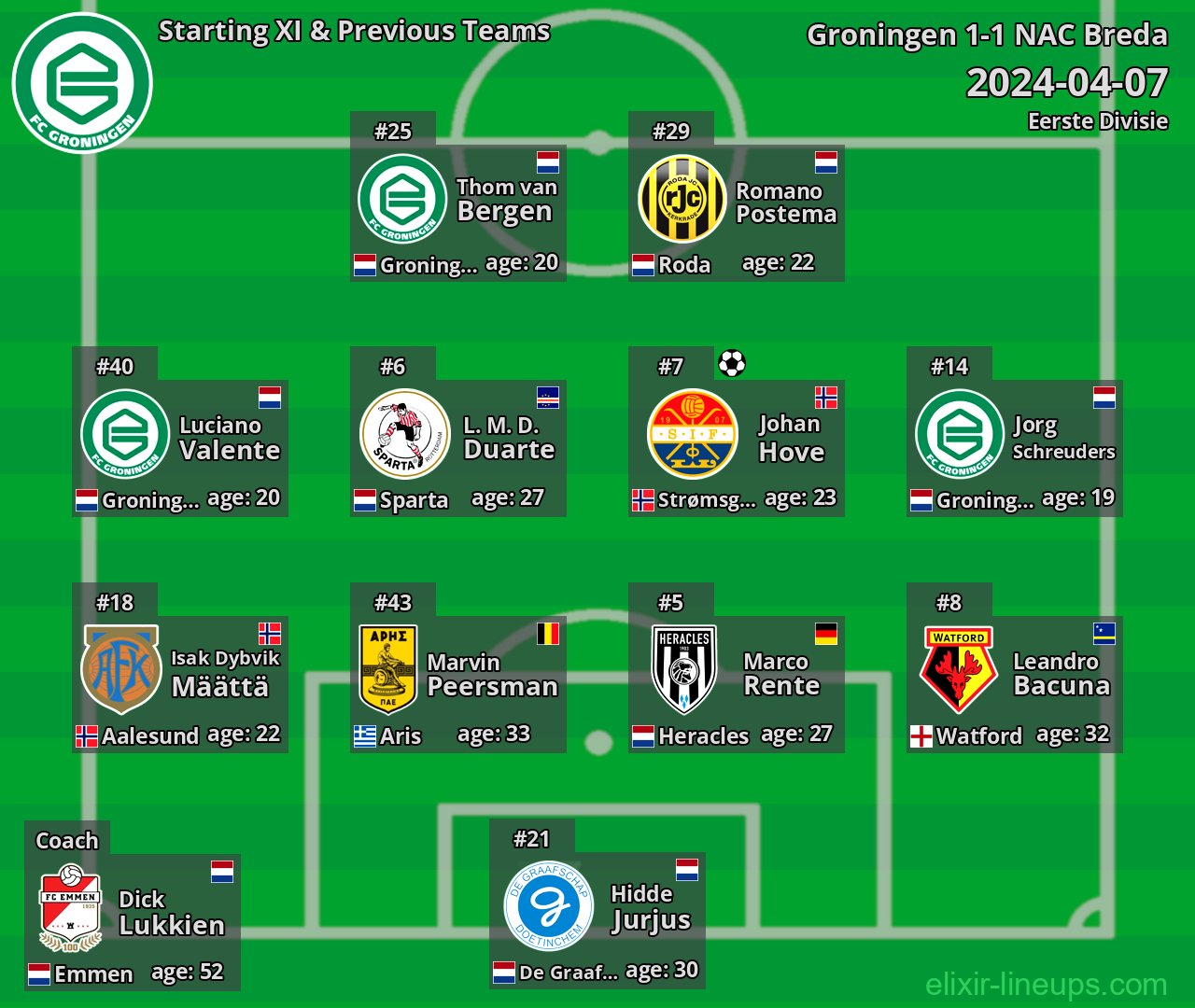 Groningen Starting XI & Previous Teams 2024-04-07