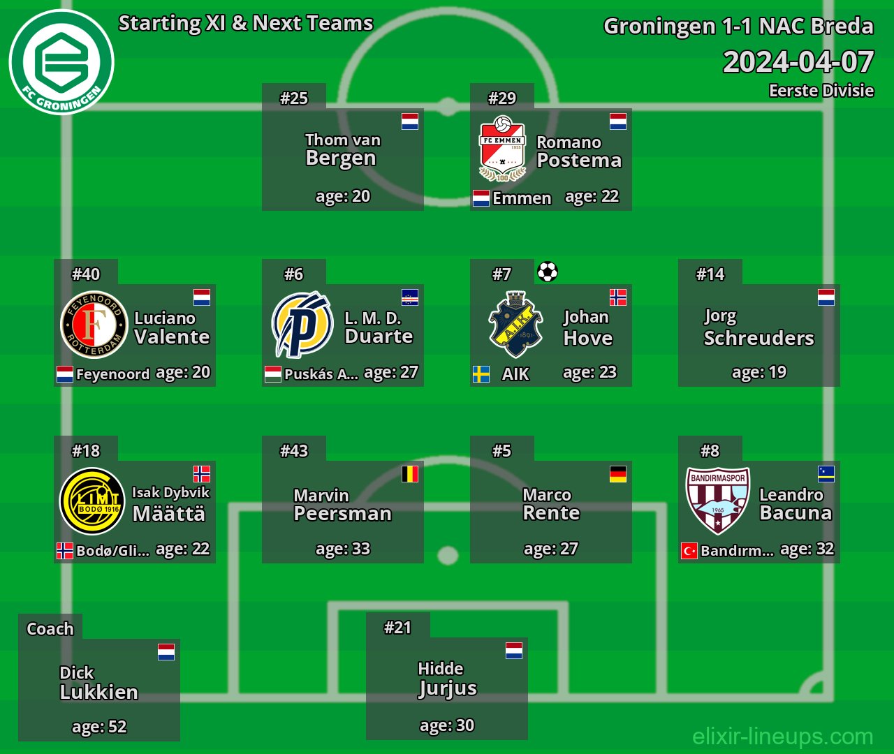 Groningen Starting XI & Next Teams 2024-04-07