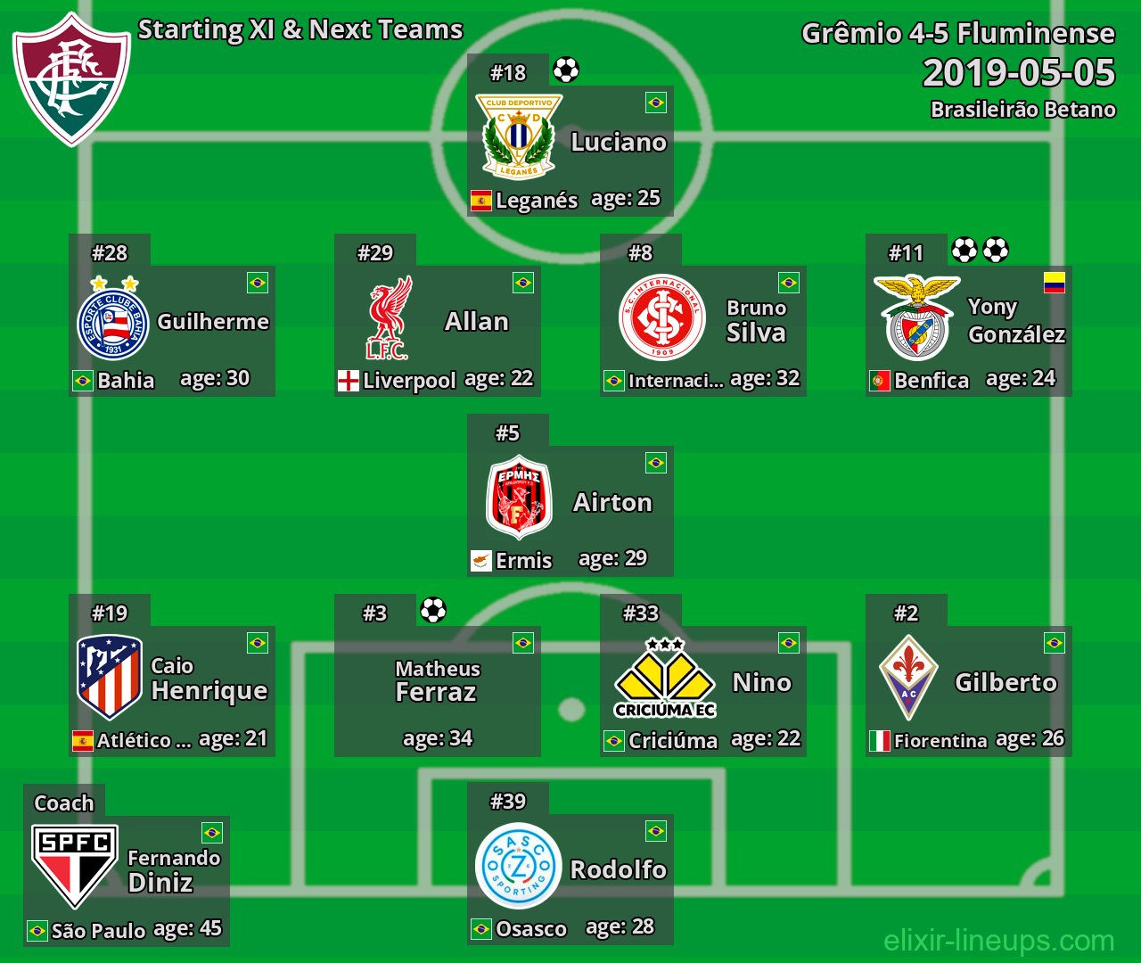 Fluminense Starting XI & Next Teams 2019-05-05