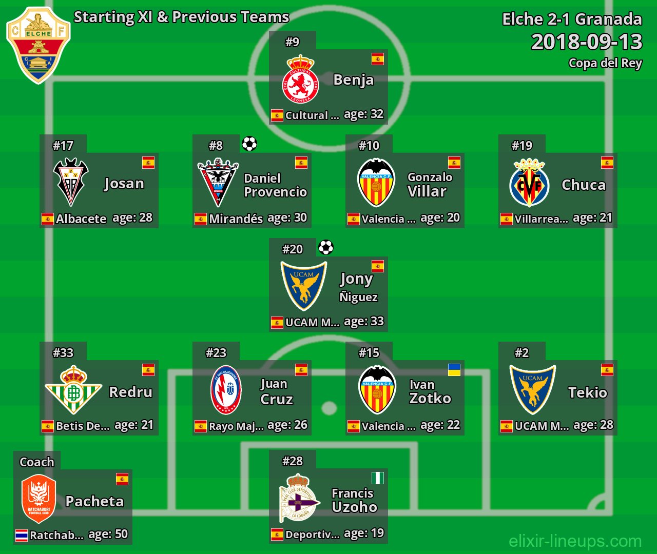 Elche Starting XI & Previous Teams 2018-09-13